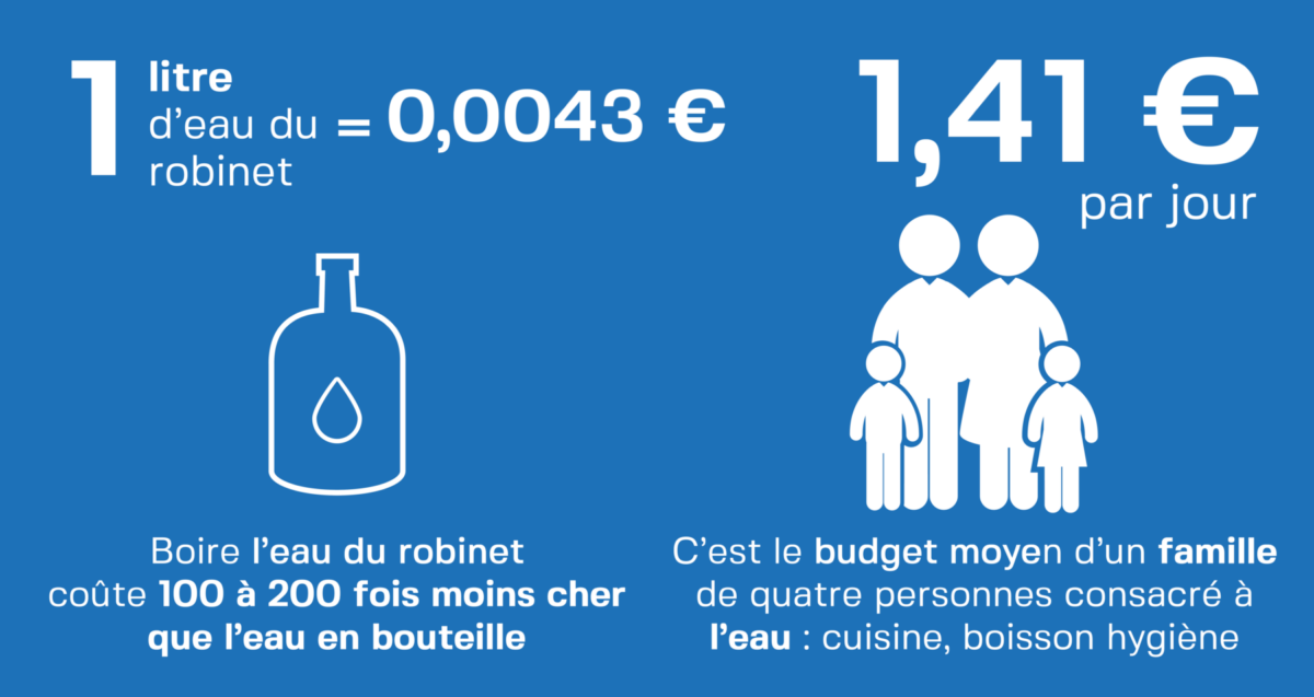 Prix d'un litre d'eau-Budget famille